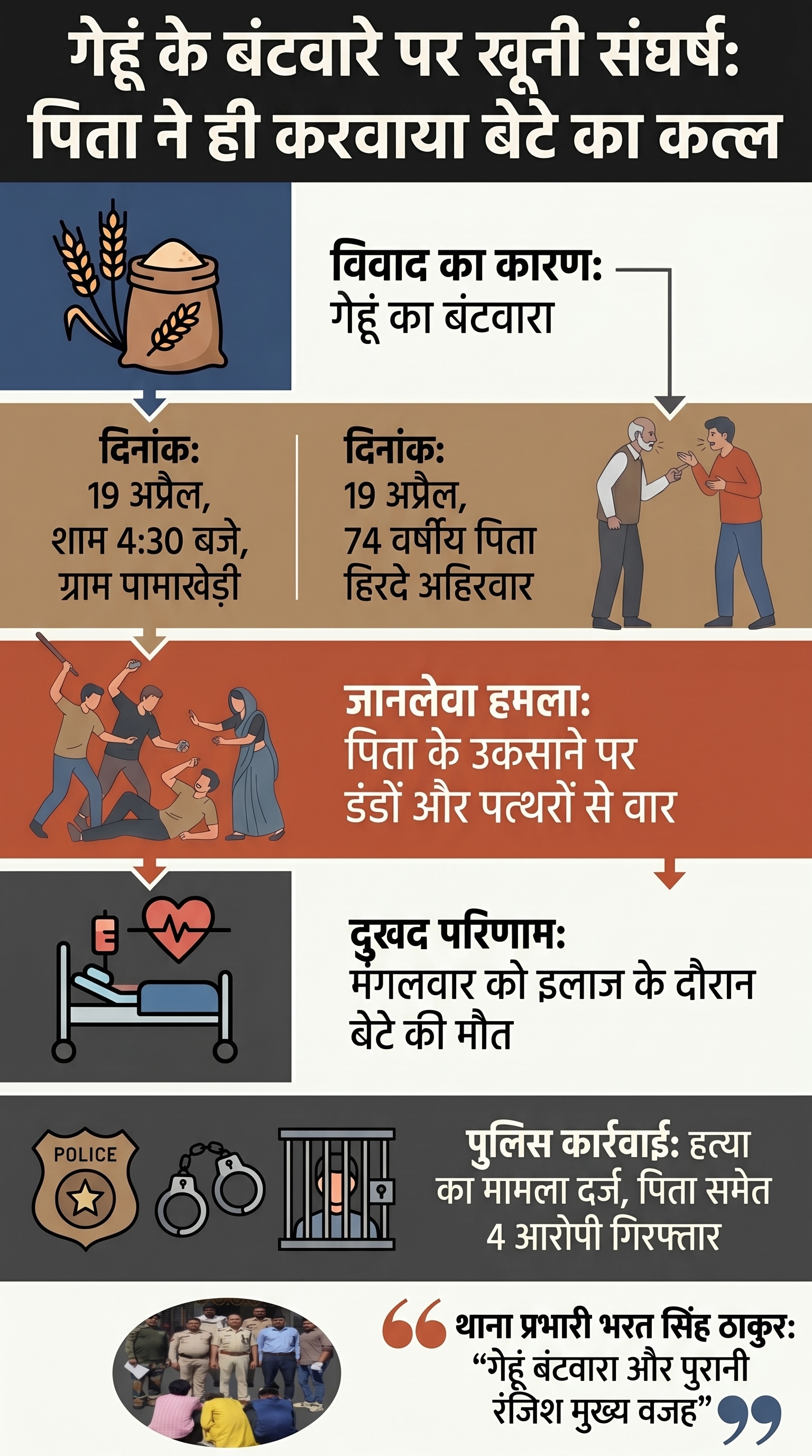 Sagar Murder Case: गेहूं बंटवारा विवाद