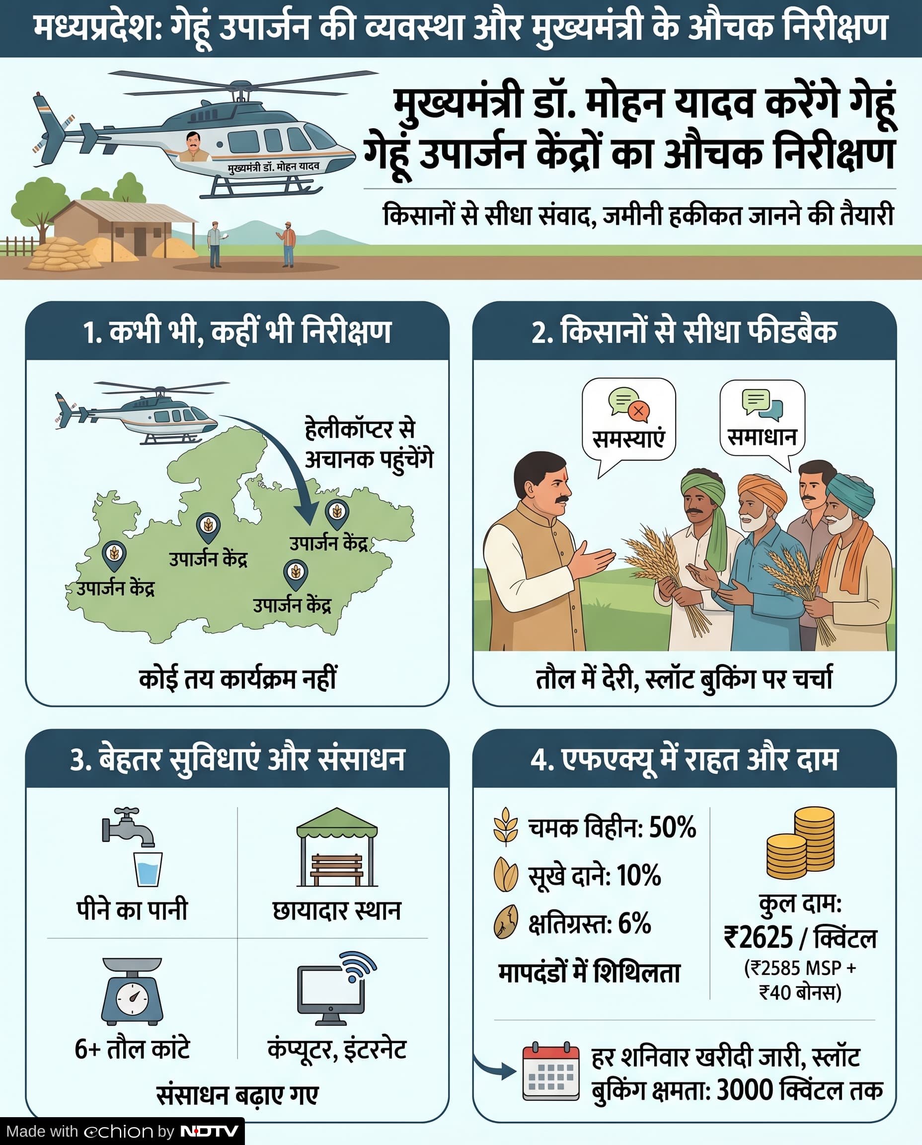 MP Gehu Kharidi 2026: एमपी गेहूं खरीदी