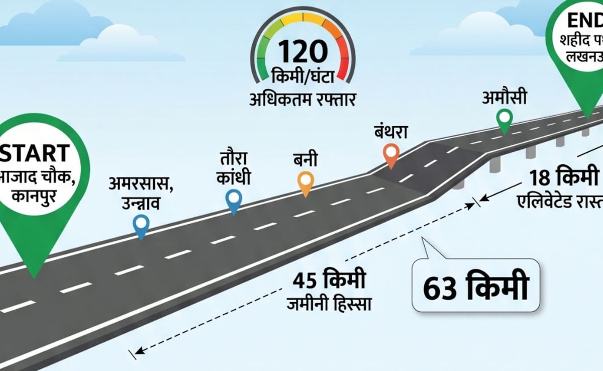 यूपी में 63 KM का सबसे छोटा और सबसे महंगा एक्सप्रेसवे भी तैयार, दिल्ली-देहरादून और गंगा एक्सप्रेसवे के बाद मई में उद्घाटन होगा