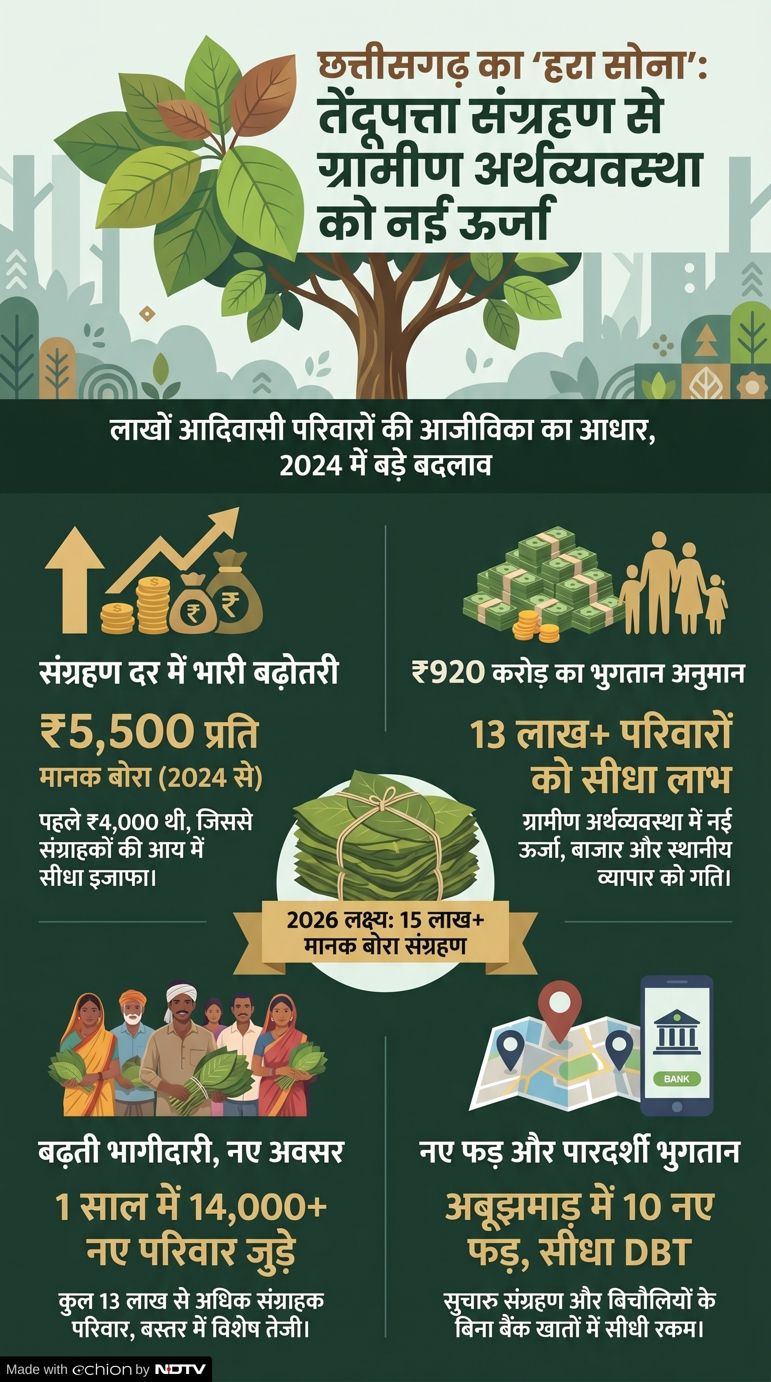 Tendupatta Sangrahak Chhattisgarh: तेंदूपत्ता संग्रहण 2026