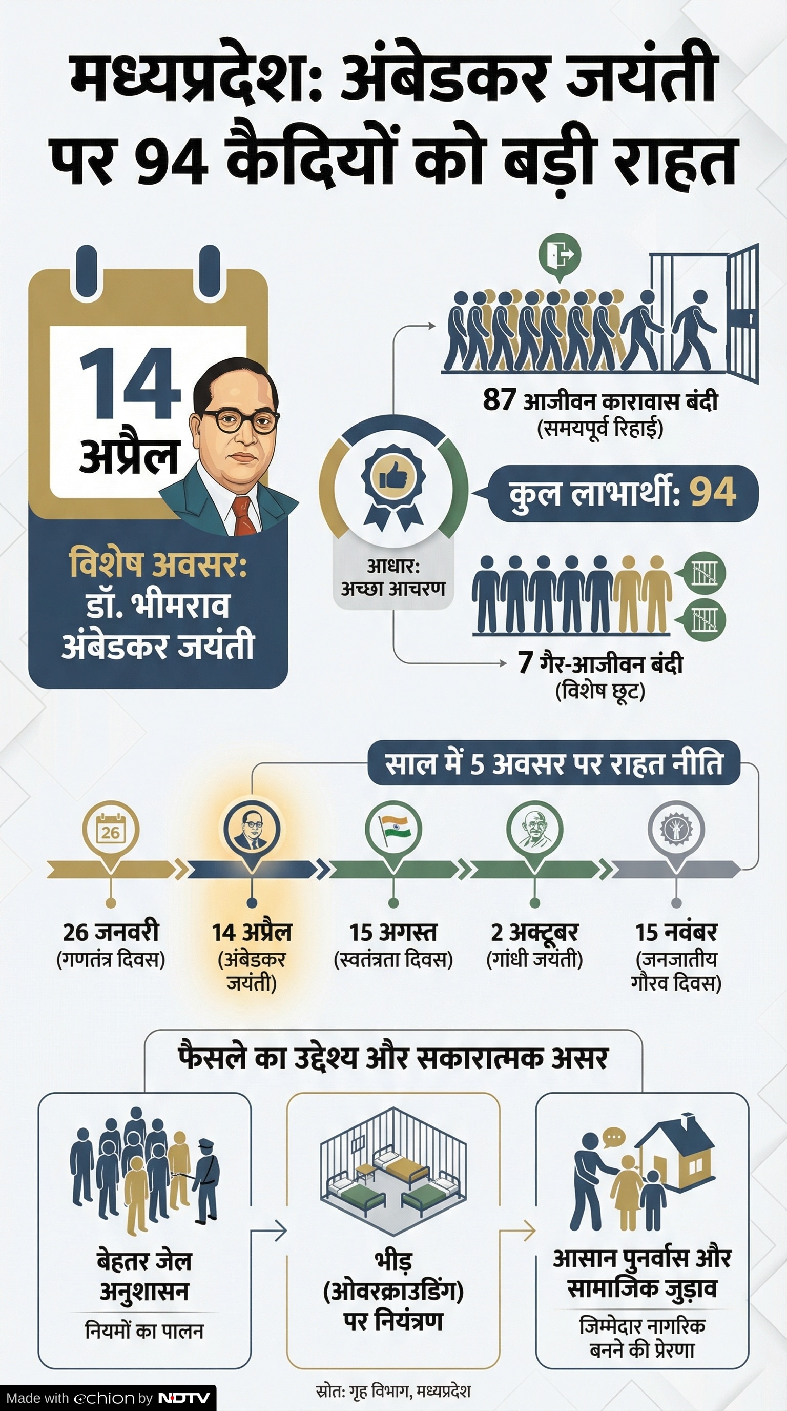 Ambedkar Jayanti 2026: अंबेडकर जयंती पर कैदियों की समयपूर्व रिहाई
