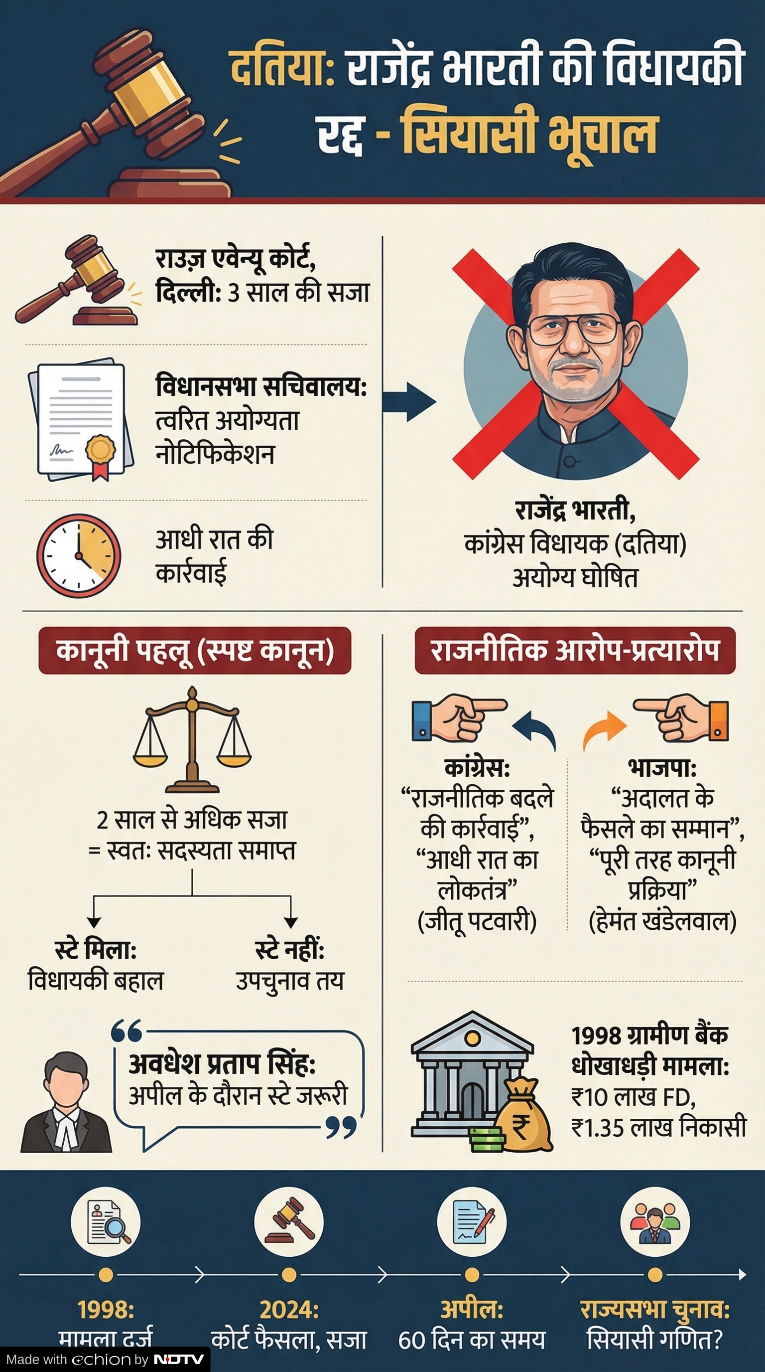 Rajendra Bharti Disqualification: राजेंद्र भारती कैसे बचा पाएंगे विधायिकी