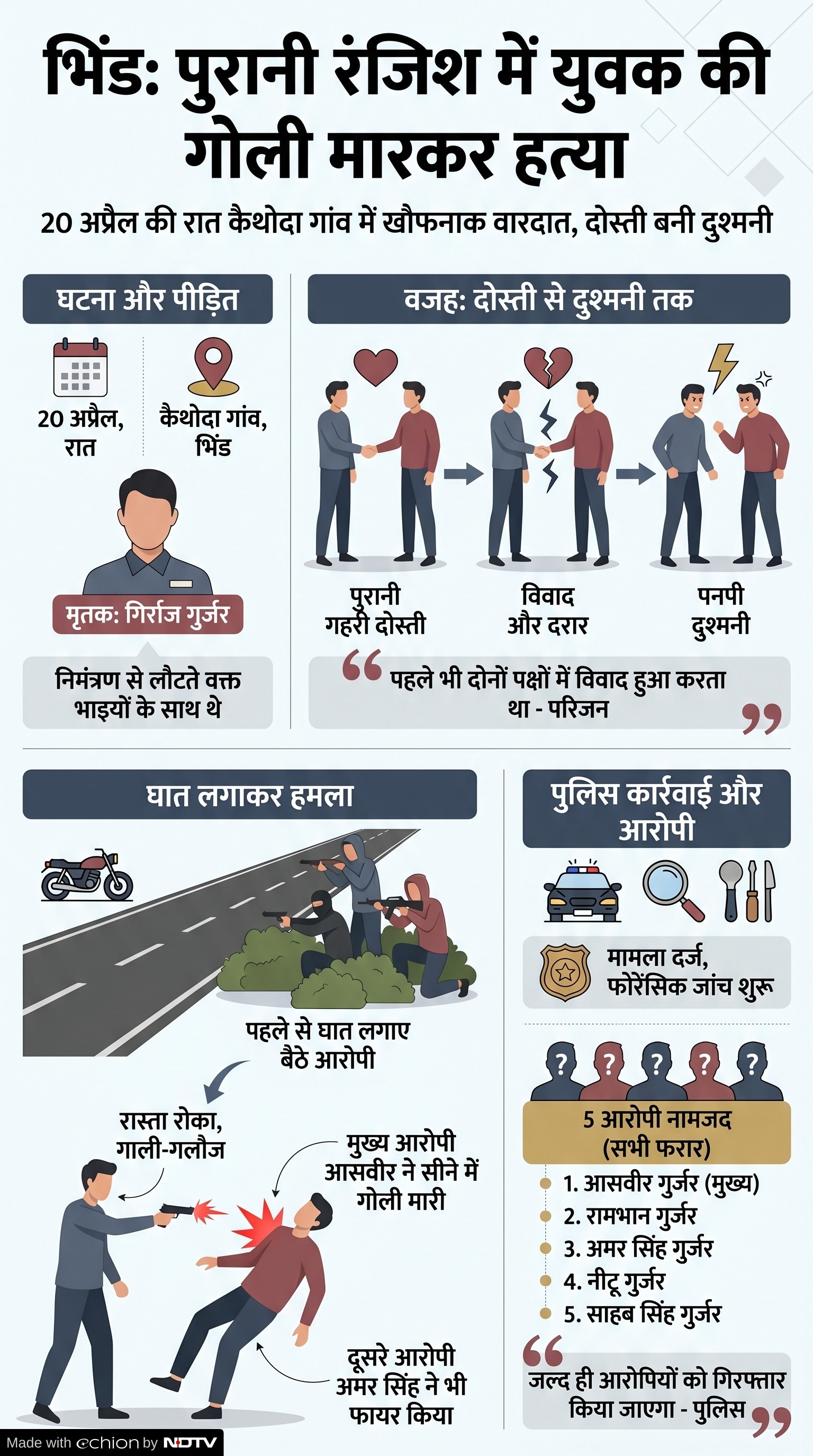 Bhind Murder Case: पुरानी रंजिश में दोस्त बना कातिल, युवक की गोली मारकर हत्या