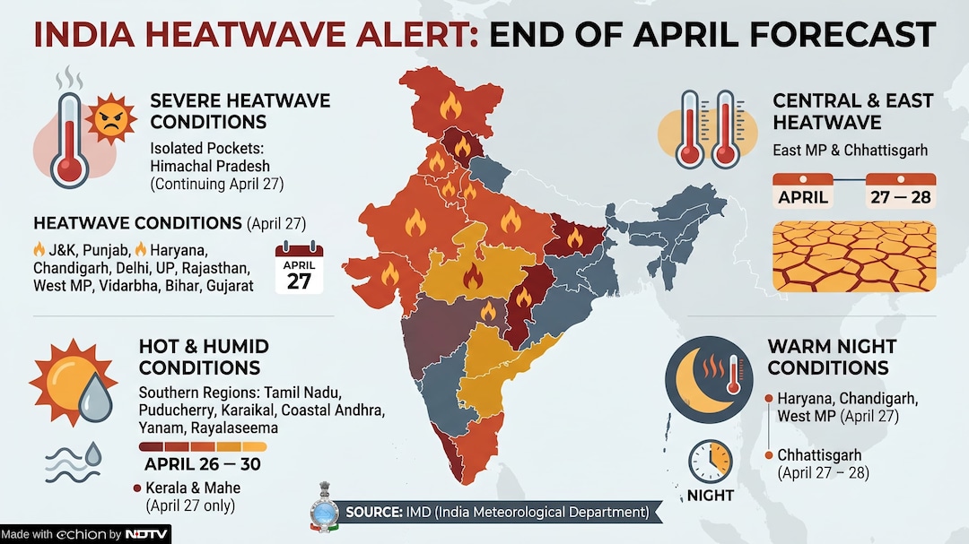 IMD Issues Alert For These States Amid Rising Temperatures