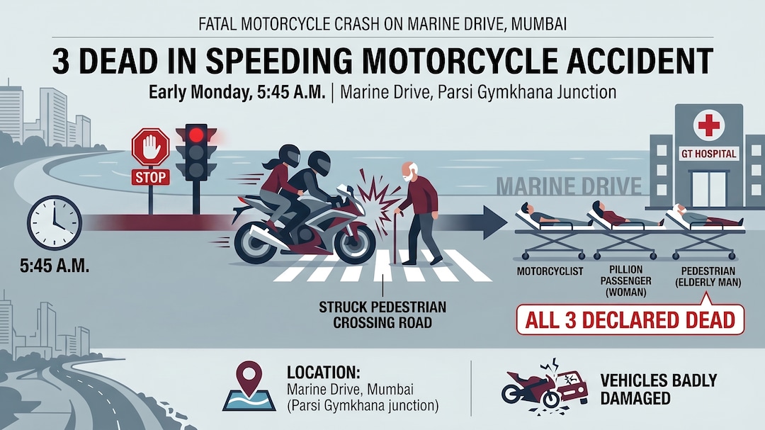 Three killed as motorbike hits pedestrian at Marine Drive in Mumbai