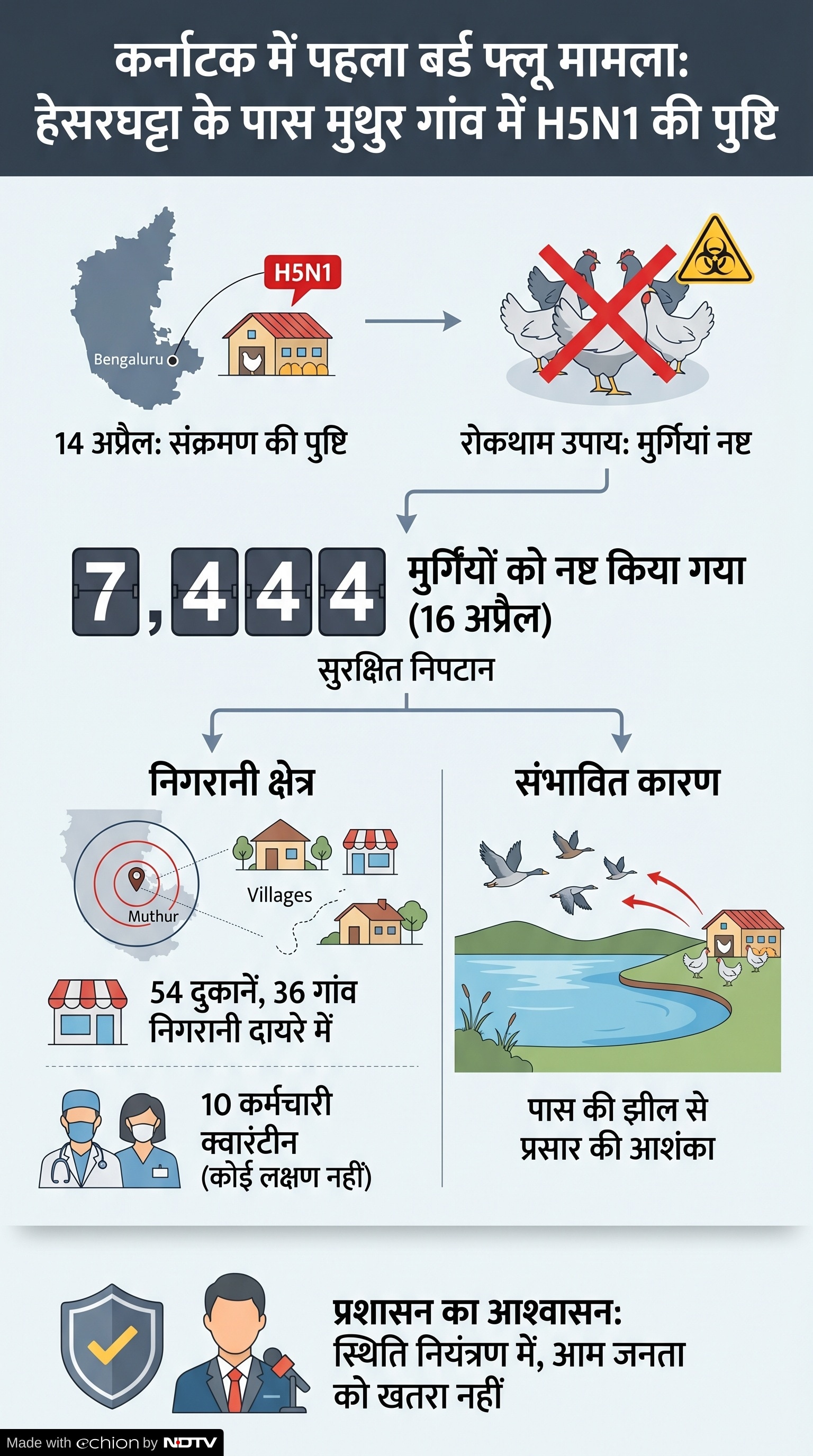 Bird Flu Karnataka: कर्नाटक बर्ड फ्लू मामला