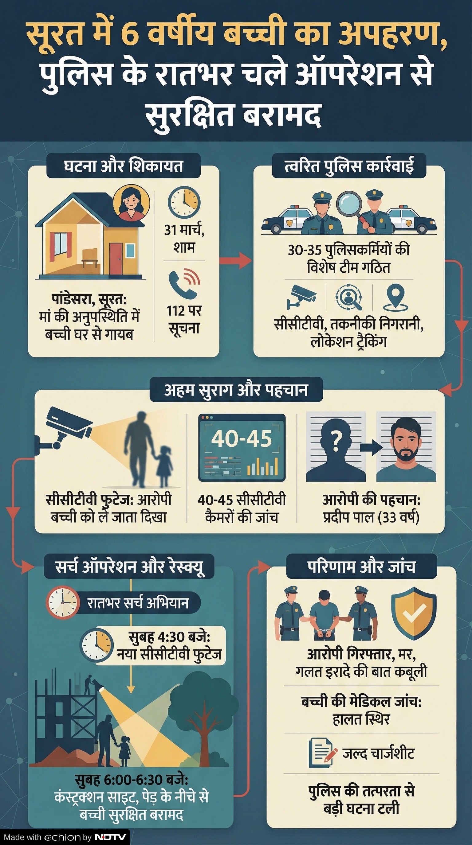 Surat Kidnapping Case: सूरत पुलिस को बड़ी सफलता Surat Kidnapping Case: सूरत पुलिस को बड़ी सफलता