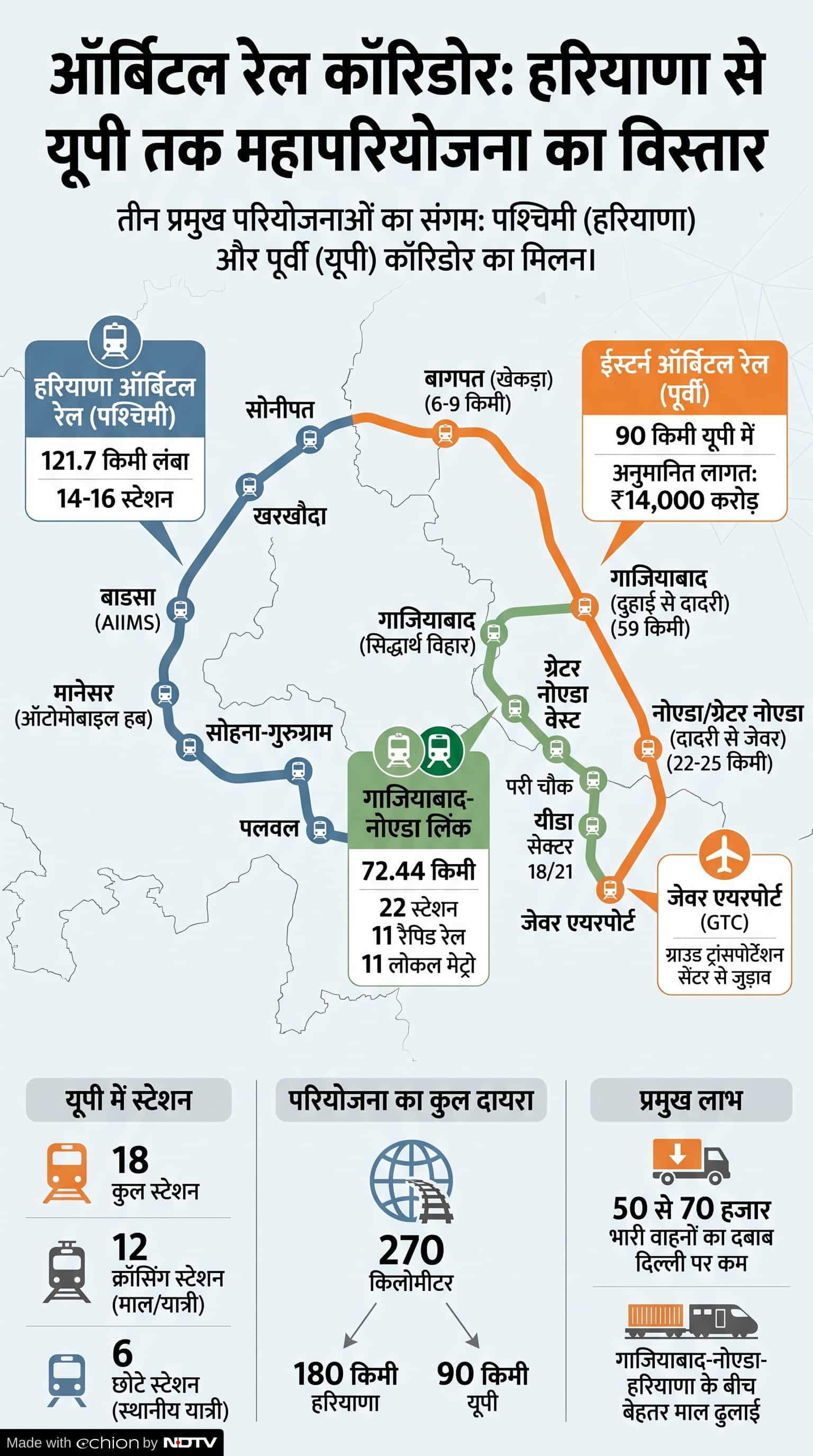 Orbital Rail Corridor in Delhi NCR