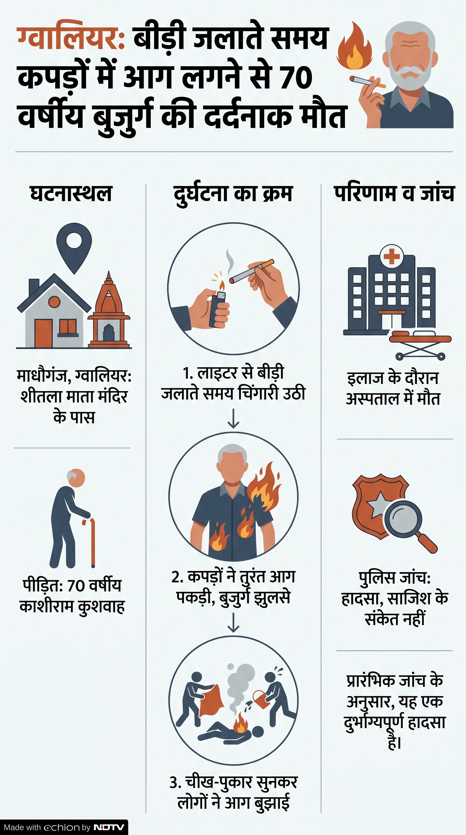 Gwalior Fire Accident: बीड़ी जलाते बुजुर्ग की मौत