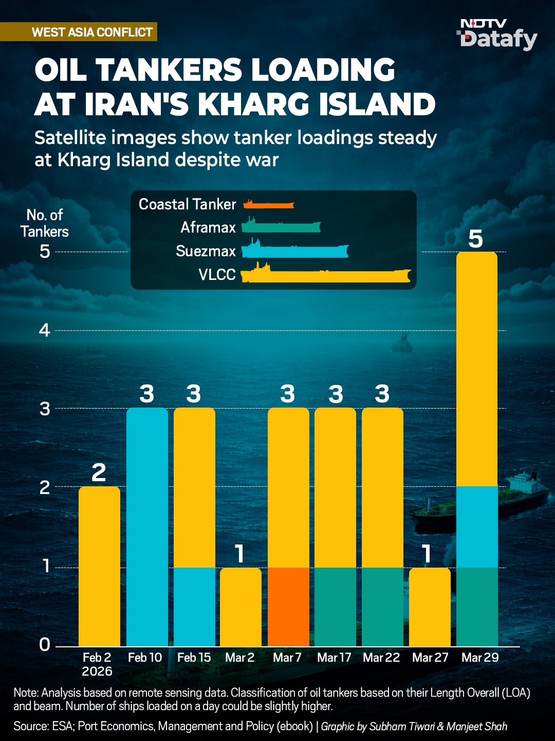 Most of the vessels spotted loading oil at Kharg can be categorised as Most of the vessels spotted loading oil at Kharg can be categorised as