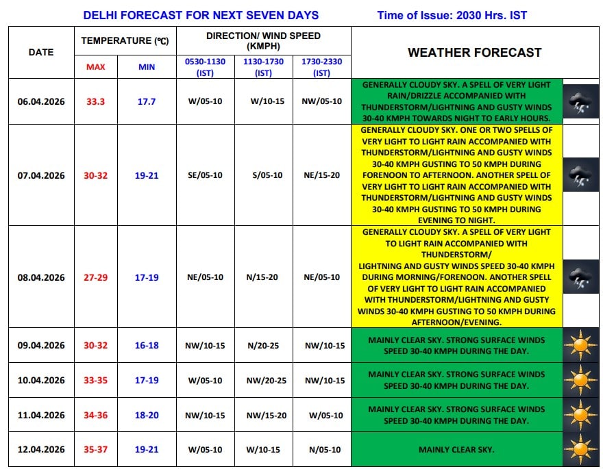 Delhi Weather Delhi Weather