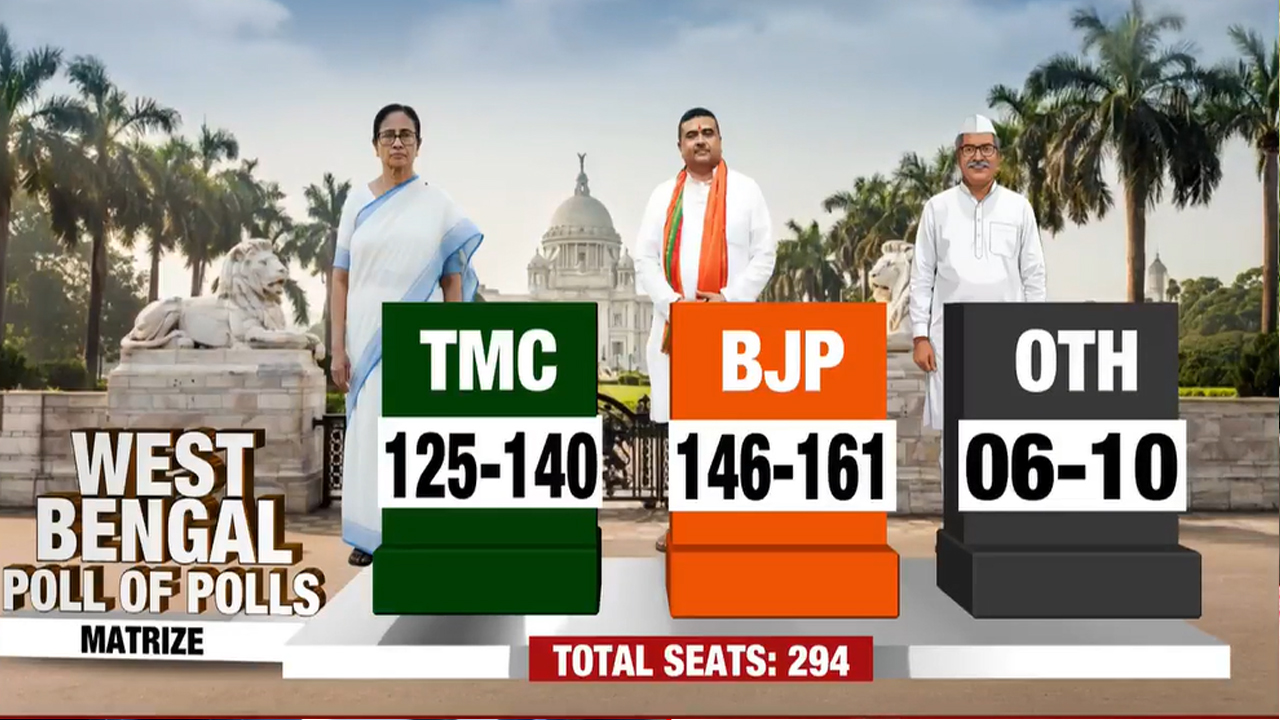 Bengal On Edge As Exit Polls Forecast BJP Lead, TMC Rejects Projections