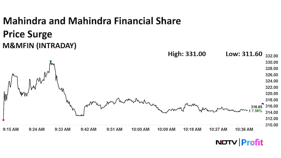 Mahindra and Mahindra Financial Services Share Price Today