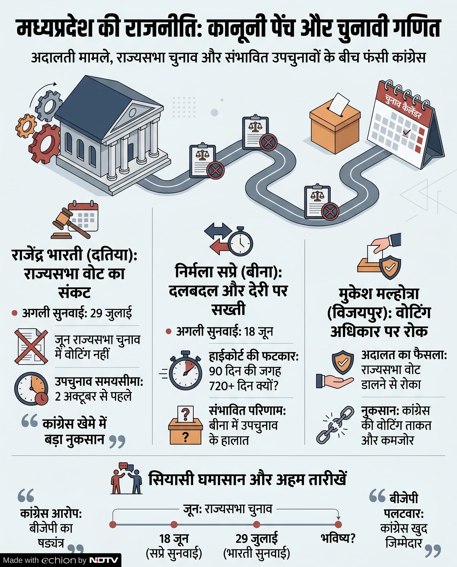 MP Congress Crisis: राजेंद्र भारती, निर्मला सप्रे और मुकेश मल्होत्रा मामलों से कांग्रेस का राज्यसभा व उपचुनाव गणित उलझा
