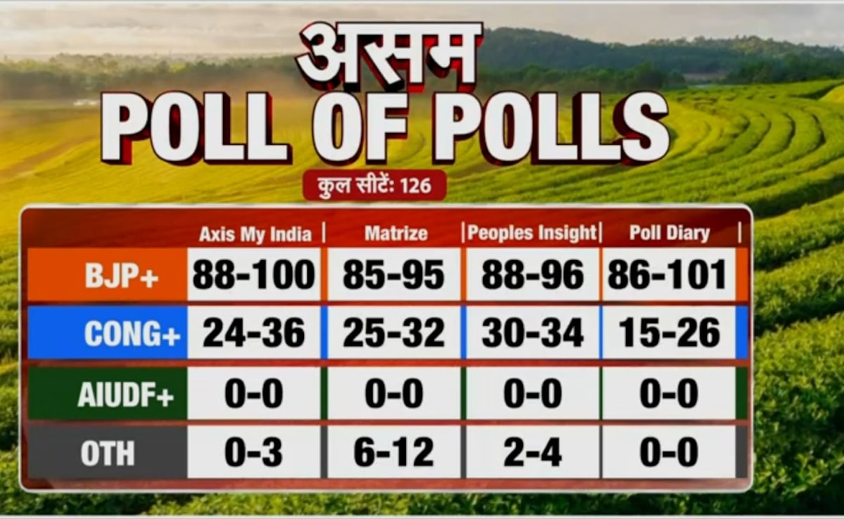 Assam Poll of Polls LIVE: असम POLL OF POLLS: NDA की हैट्रिक लगभग तय, सभी एग्जिट पोल में 88 से 101 सीटों का अनुमान