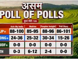Assam Poll of Polls LIVE: असम POLL OF POLLS: NDA की हैट्रिक लगभग तय, सभी एग्जिट पोल में 88 से 101 सीटों का अनुमान