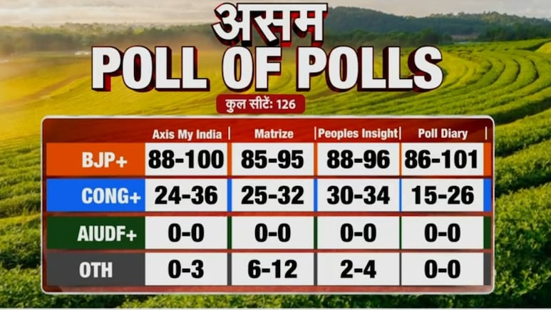 Assam Poll of Polls LIVE: असम POLL OF POLLS: NDA की हैट्रिक लगभग तय, सभी एग्जिट पोल में 88 से 101 सीटों का अनुमान