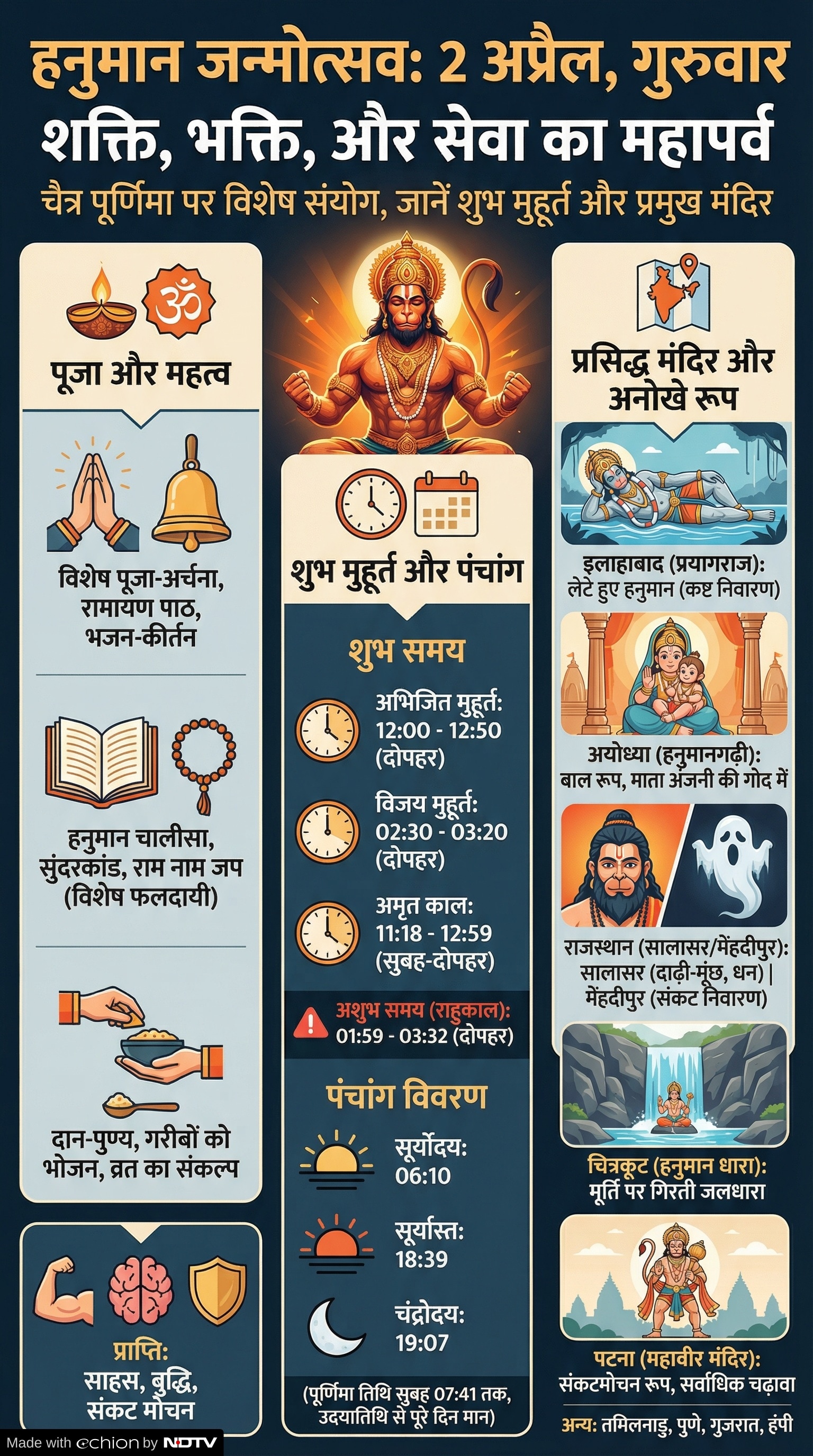 Hanuman Jayanti 2026: हनुमान जयंती का शुभ मुहूर्त