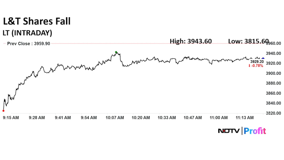L&T Share Price Today