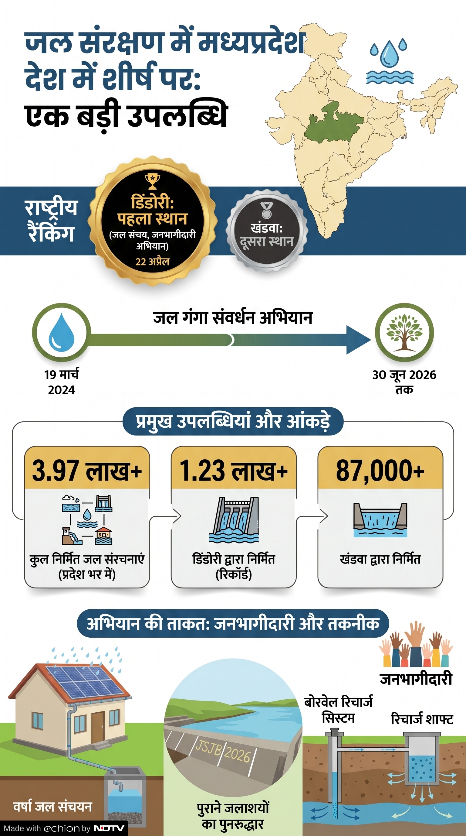 Water Conservation: जल संचय जनभागीदारी अभियान में मध्य प्रदेश