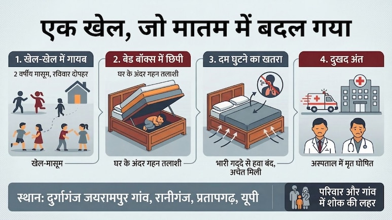 लुका-छुपी के खेल में उजड़ गईं परिवार की खुशियां, बेड-बॉक्स में छुप गई थी 2 साल की बच्ची; गई जान