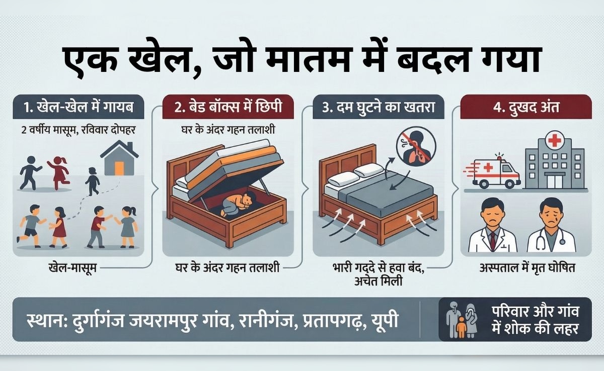 लुका-छुपी के खेल में उजड़ गईं परिवार की खुशियां, बेड-बॉक्स में छुप गई थी 2 साल की बच्ची; गई जान