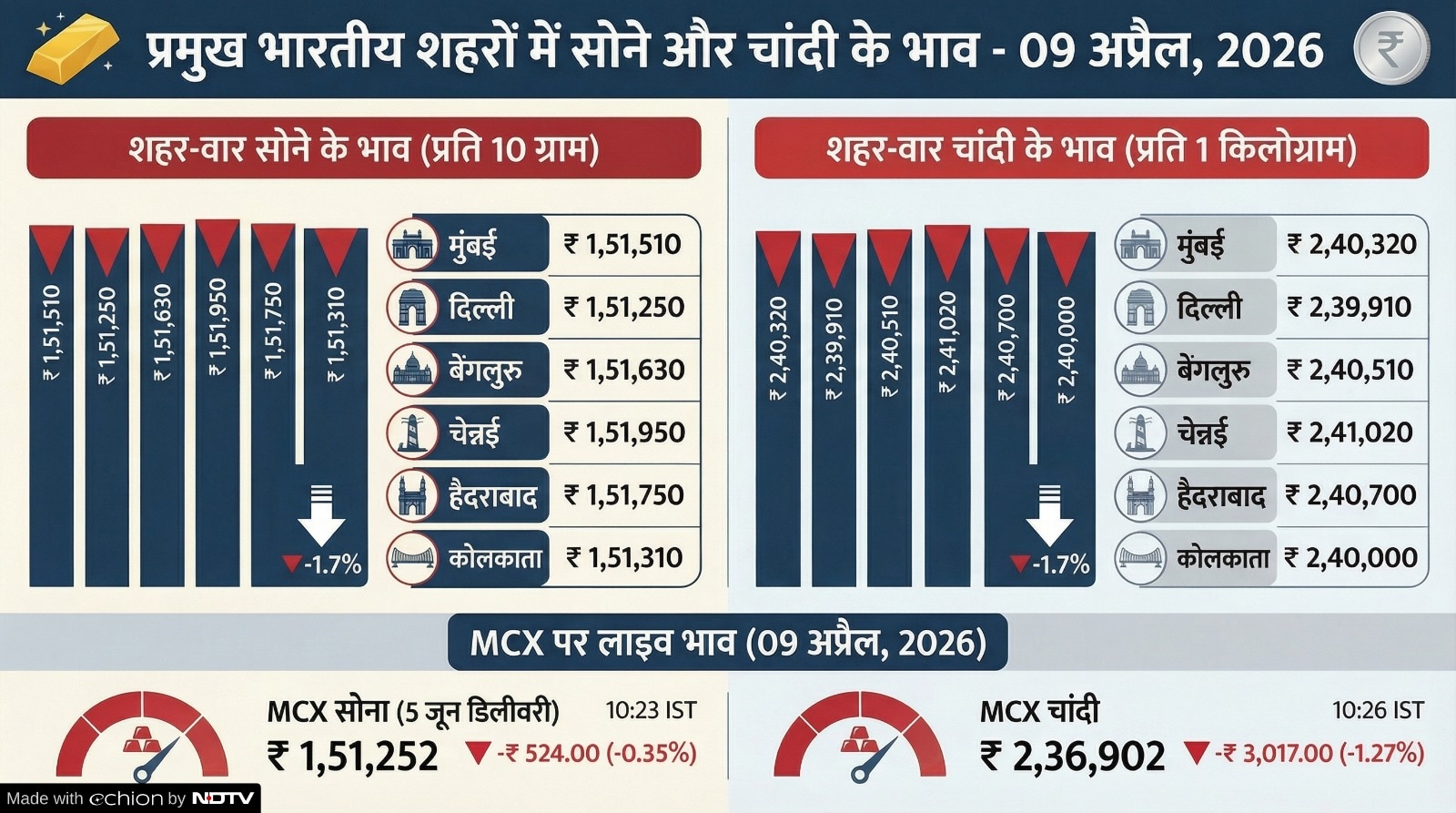 Why Gold Silver Prices Crash today