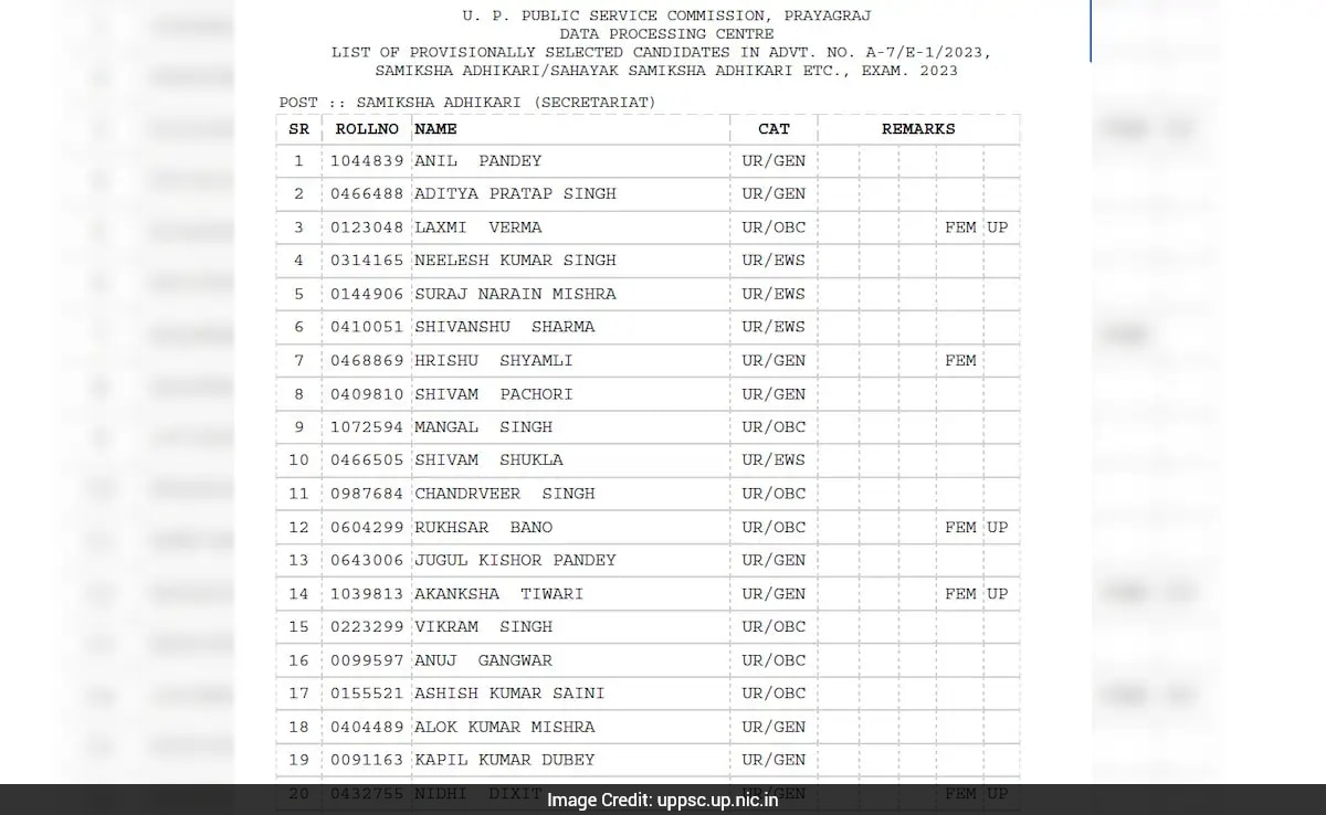 UPPSC Review Officer, ARO Final Result Out: Check Toppers, Roll Number-Wise List, Download Link Here