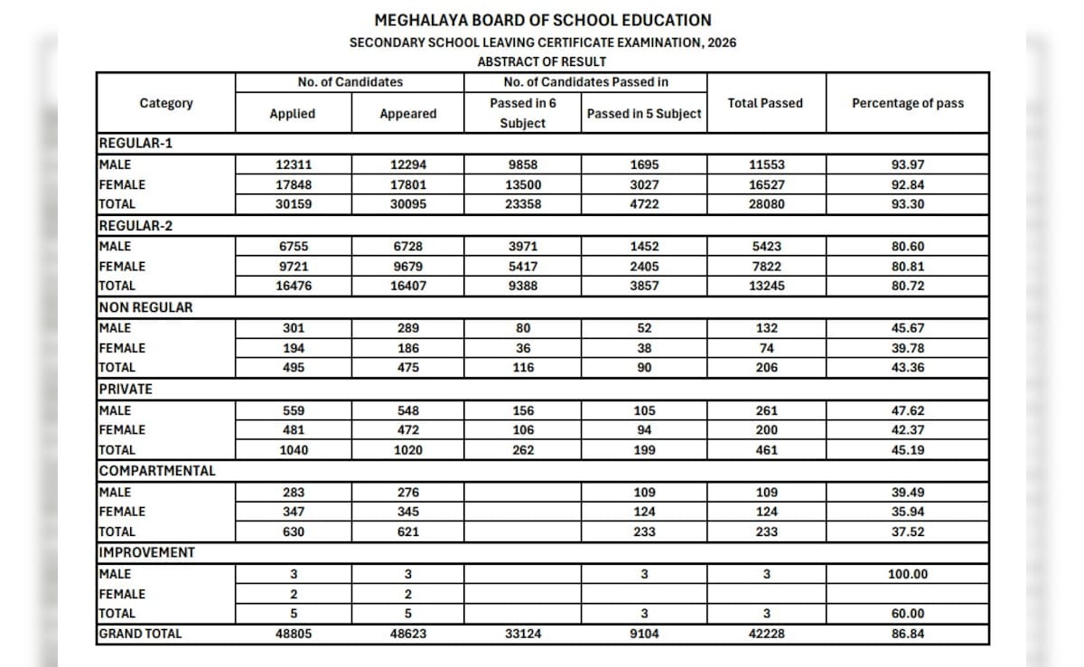 Latest and Breaking News on NDTV