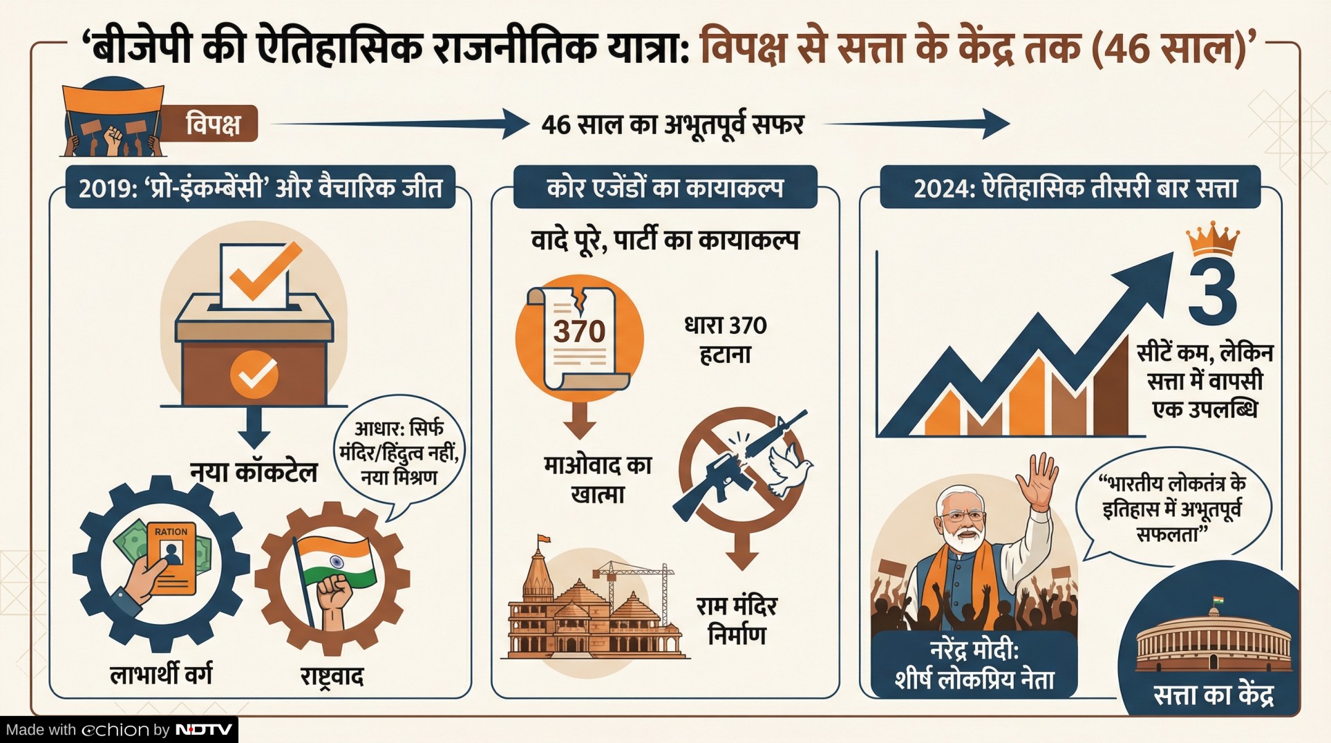 बीजेपी को 46 साल पूरे, 47वें स्थापना दिवस पर 10 अहम बिंदु