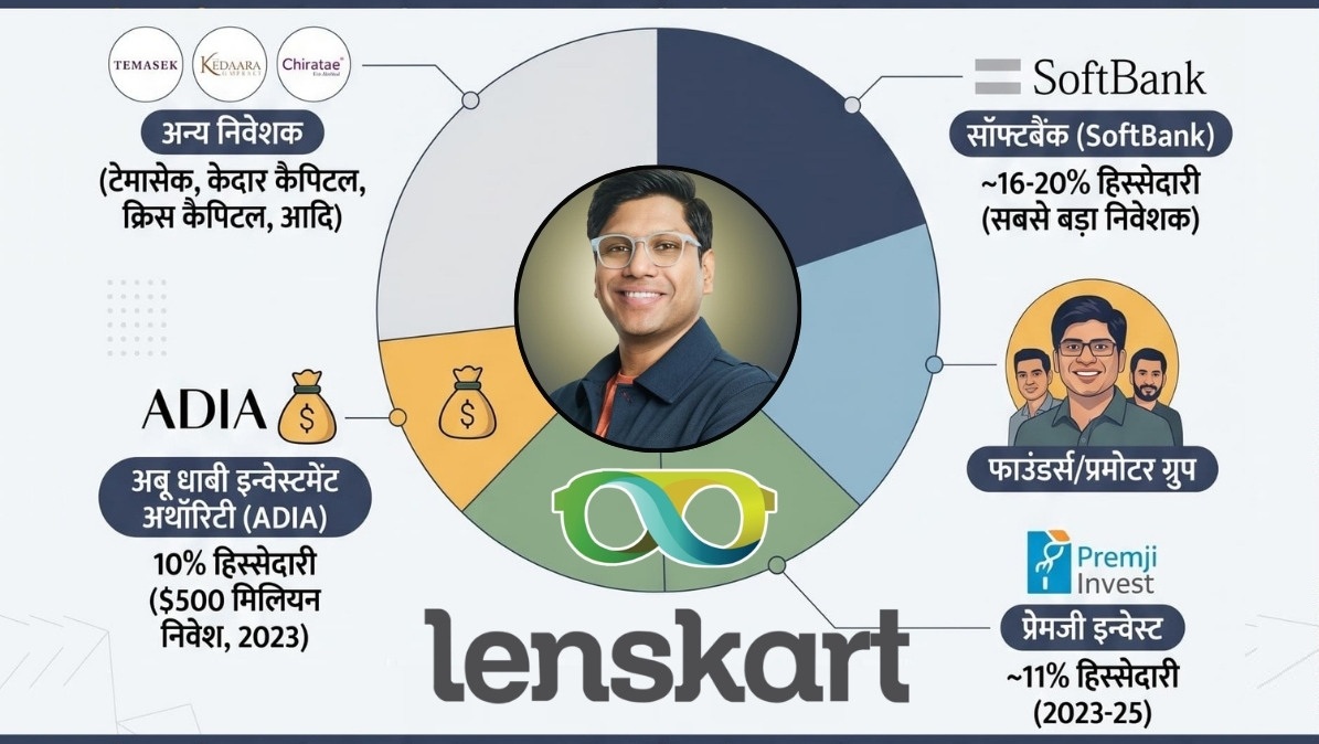 Lenskart Owner: 'बुरके को हां, तिलक-टीके को ना' विवादों में घिरी लेंसकार्ट कंपनी में किनका पैसा लगा है? चौंका देंगे ये 2 नाम