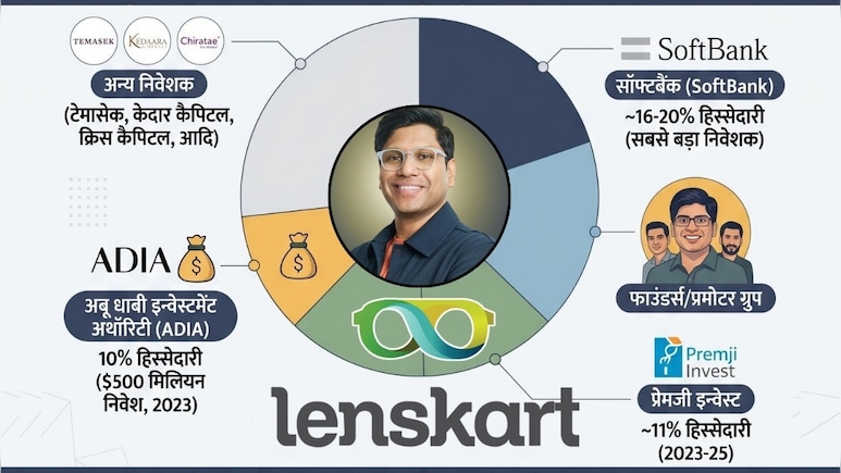 Lenskart Owner: 'बुरके को हां, तिलक-टीके को ना' विवादों में घिरी लेंसकार्ट कंपनी में किनका पैसा लगा है? चौंका देंगे ये 2 नाम