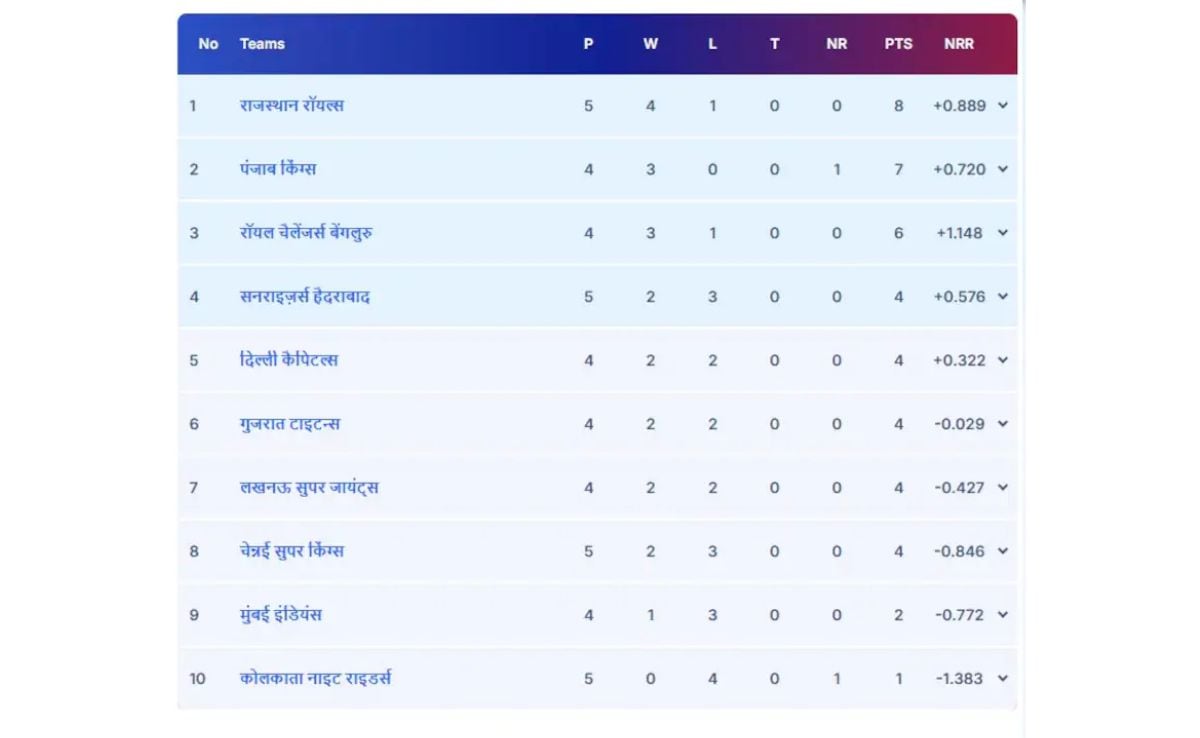 IPL Point Table