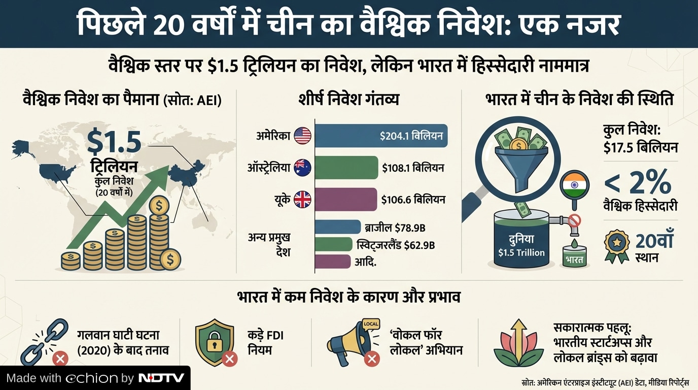 China global investment data China global investment data