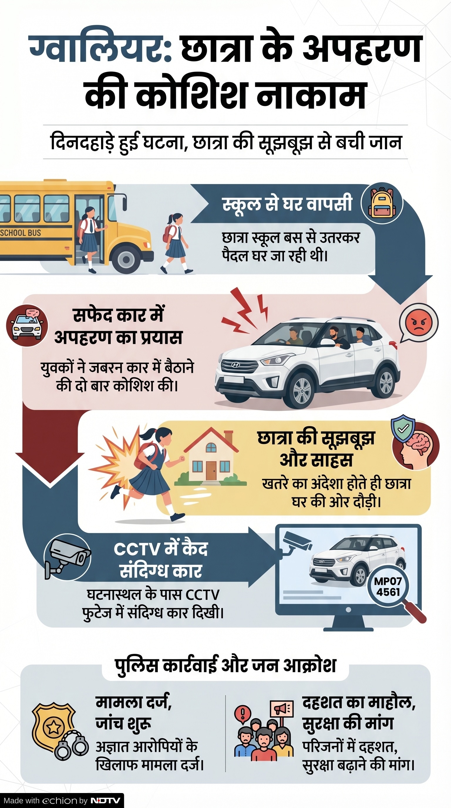 Gwalior Crime News: ग्वालियर छात्रा अपहरण प्रयास Gwalior Crime News: ग्वालियर छात्रा अपहरण प्रयास