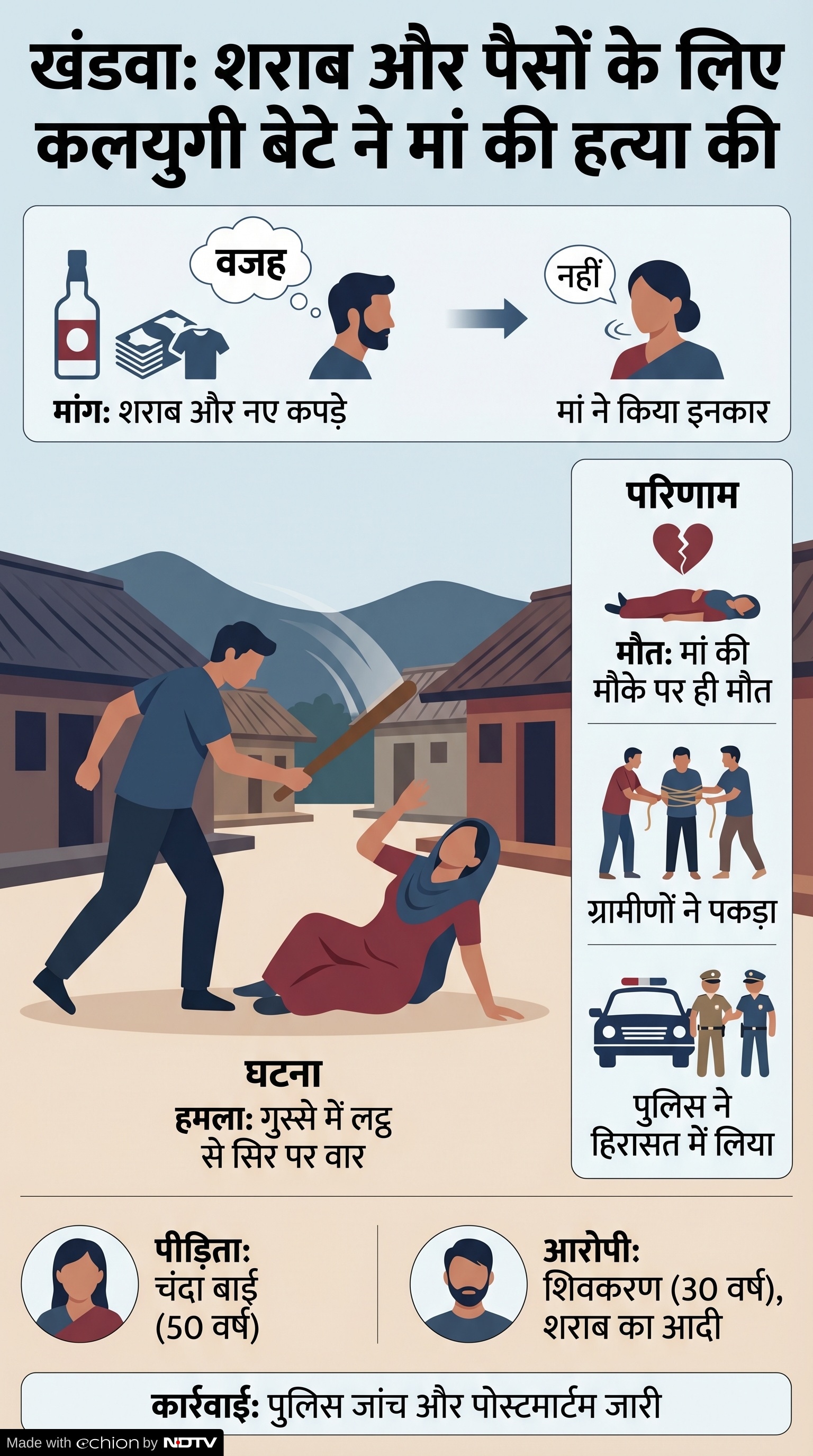 Khandwa Crime News: खंडवा में बेटे ने मां की हत्या Khandwa Crime News: खंडवा में बेटे ने मां की हत्या