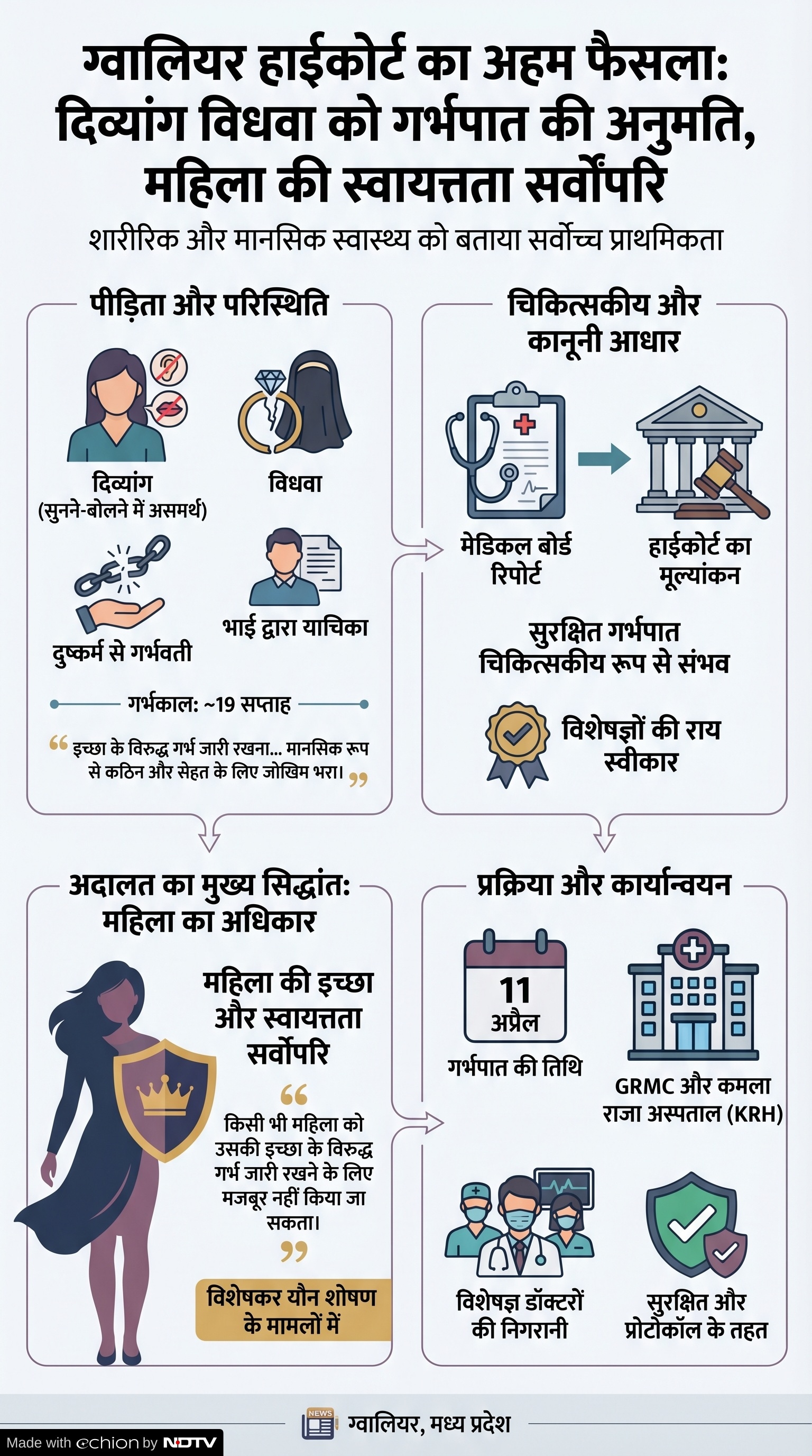 Gwalior High Court Verdict: दिव्यांग विधवा गर्भपात हाईकोर्ट अनुमति