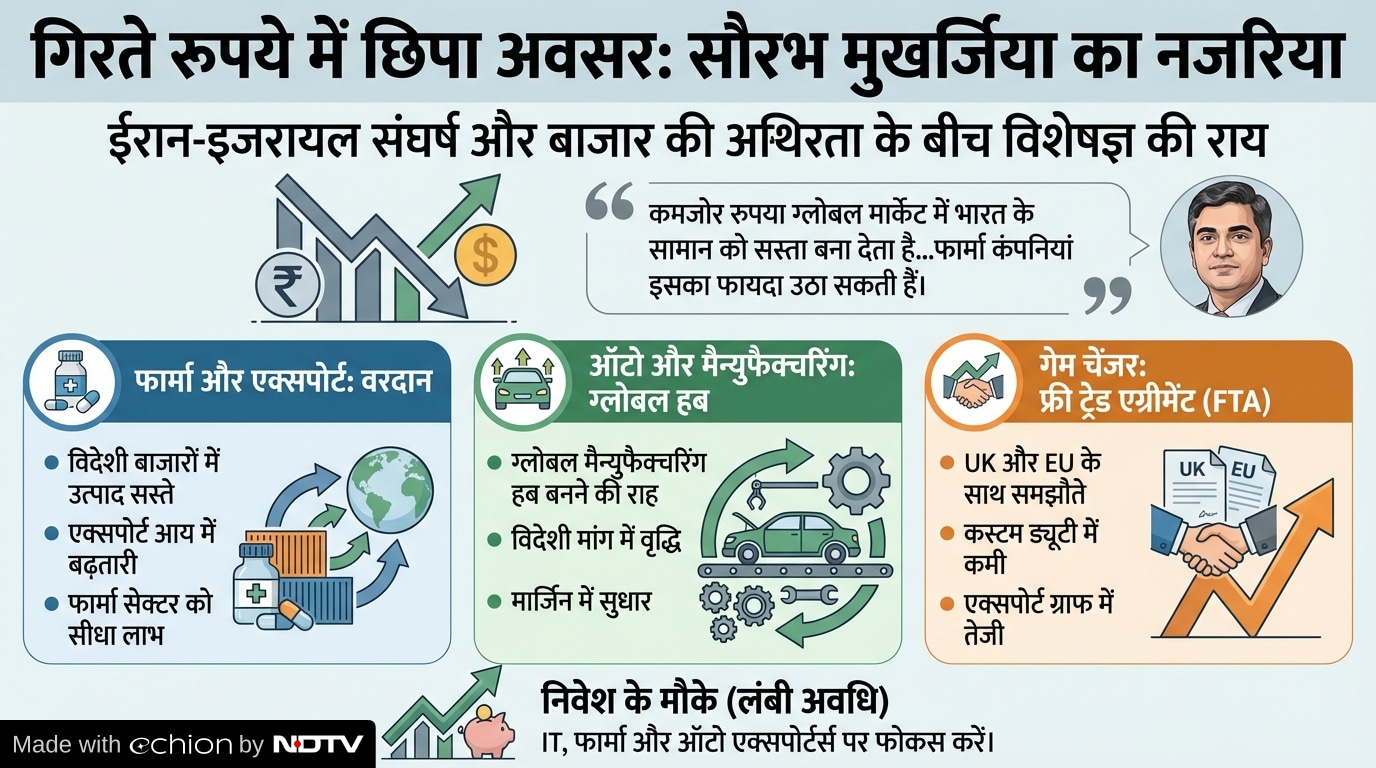 weak indian rupee benefit