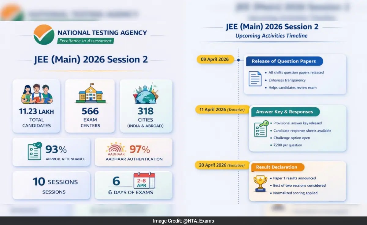 JEE Main Answer Key 2026: 11 लाख छात्रों की परीक्षा खत्म, इस दिन जारी हो सकती है JEE Main की आंसर-की