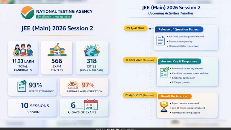 JEE Main Answer Key 2026: 11 लाख छात्रों की परीक्षा खत्म, इस दिन जारी हो सकती है JEE Main की आंसर-की