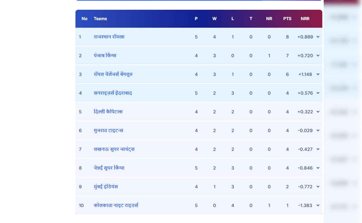 Latest and Breaking News on NDTV Latest and Breaking News on NDTV