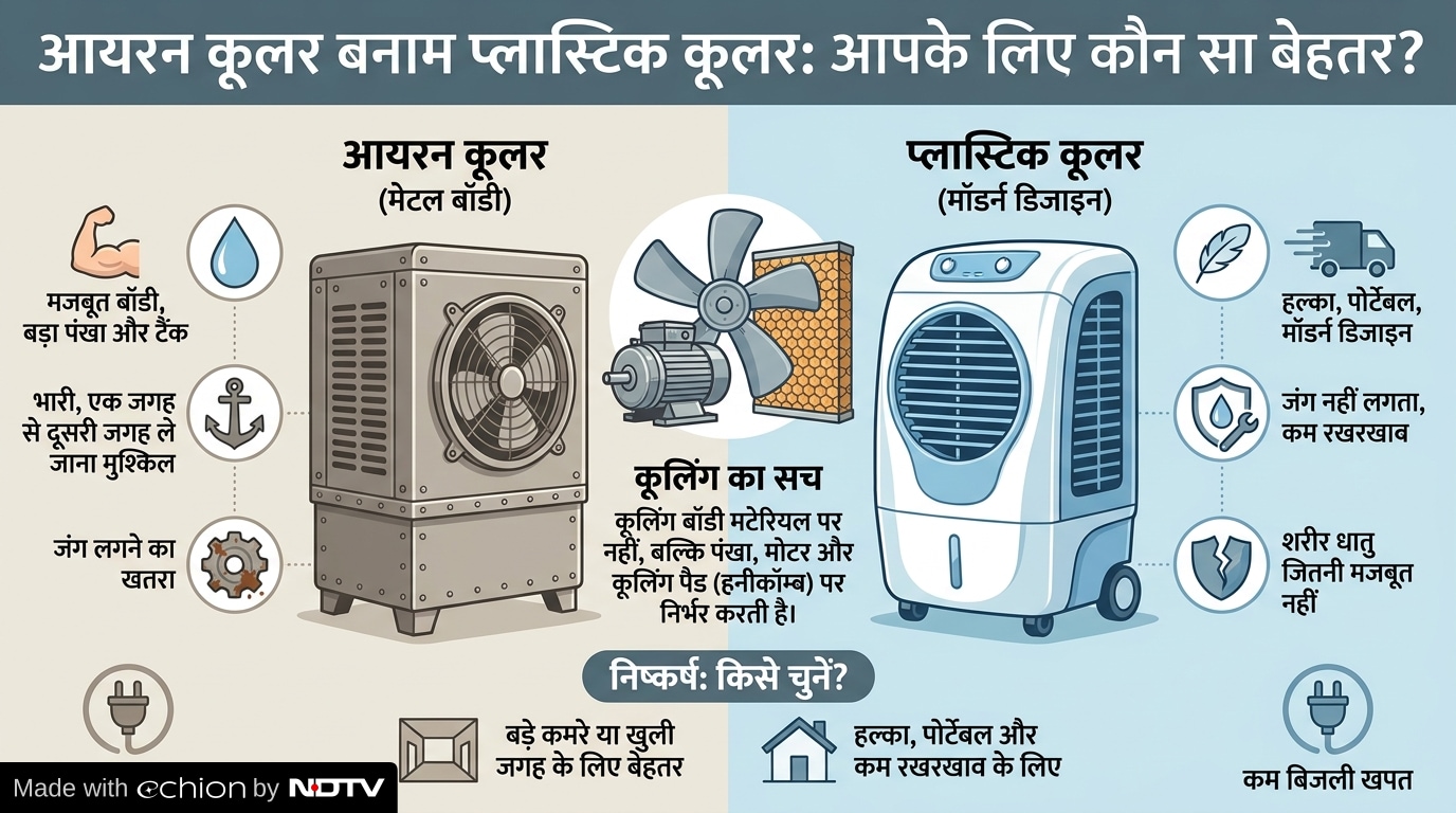 Plastic cooler cooling, Iron body cooler benefits, Cooler electricity consumption, Summer cooler buying tips,
