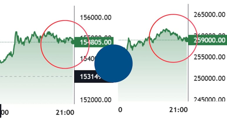 Gold-Silver: सोना हुआ महंगा, चांदी में आई 'सुनामी'! स्ट्रेट ऑफ होर्मुज के एक फैसले ने बदल दी बाजार की चाल