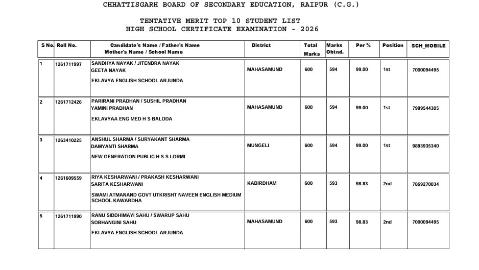 Chhattisgarh 10th-12th Board Results 2026, 10th Topper List