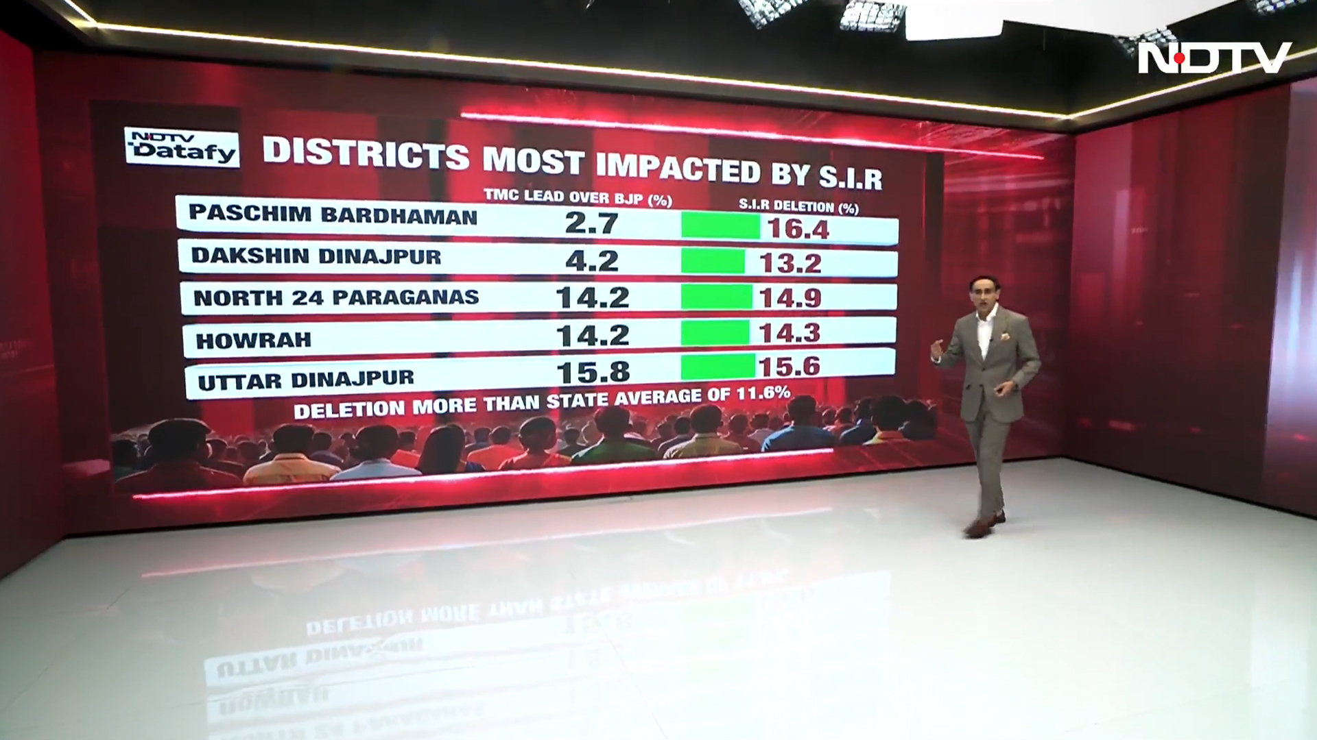 Bengal Election Twist: 11.6% Voters Deleted - Who Gains, Who Loses?