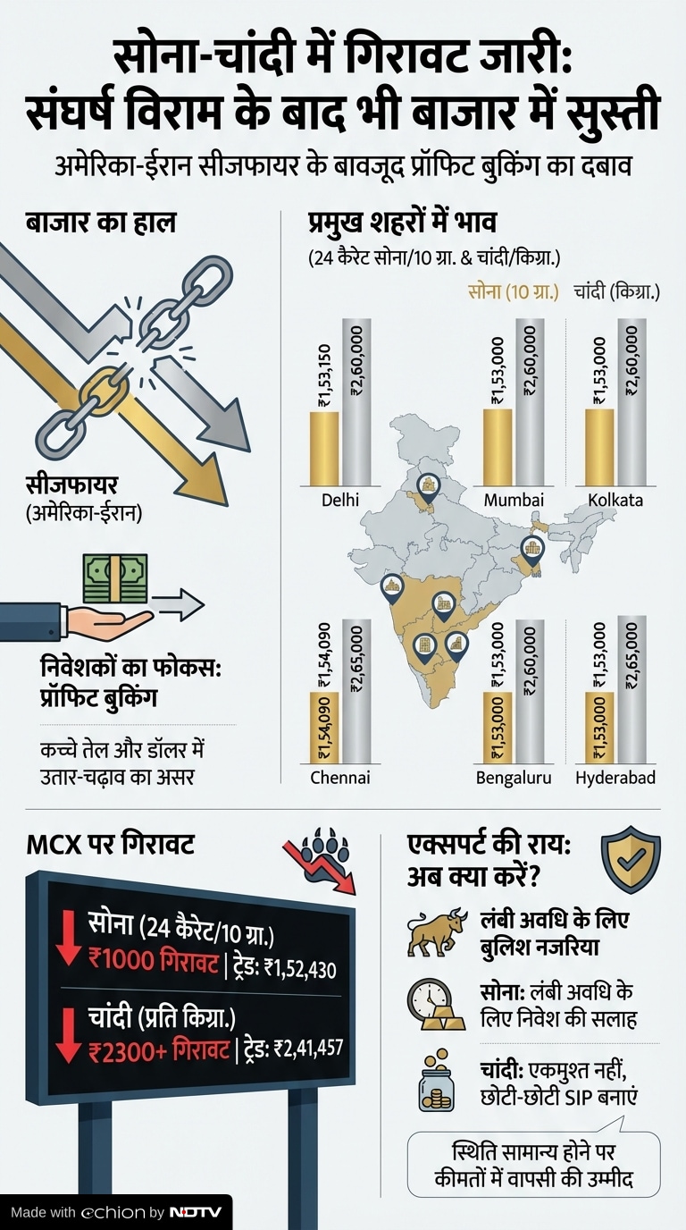 Gold-Silver Price Today