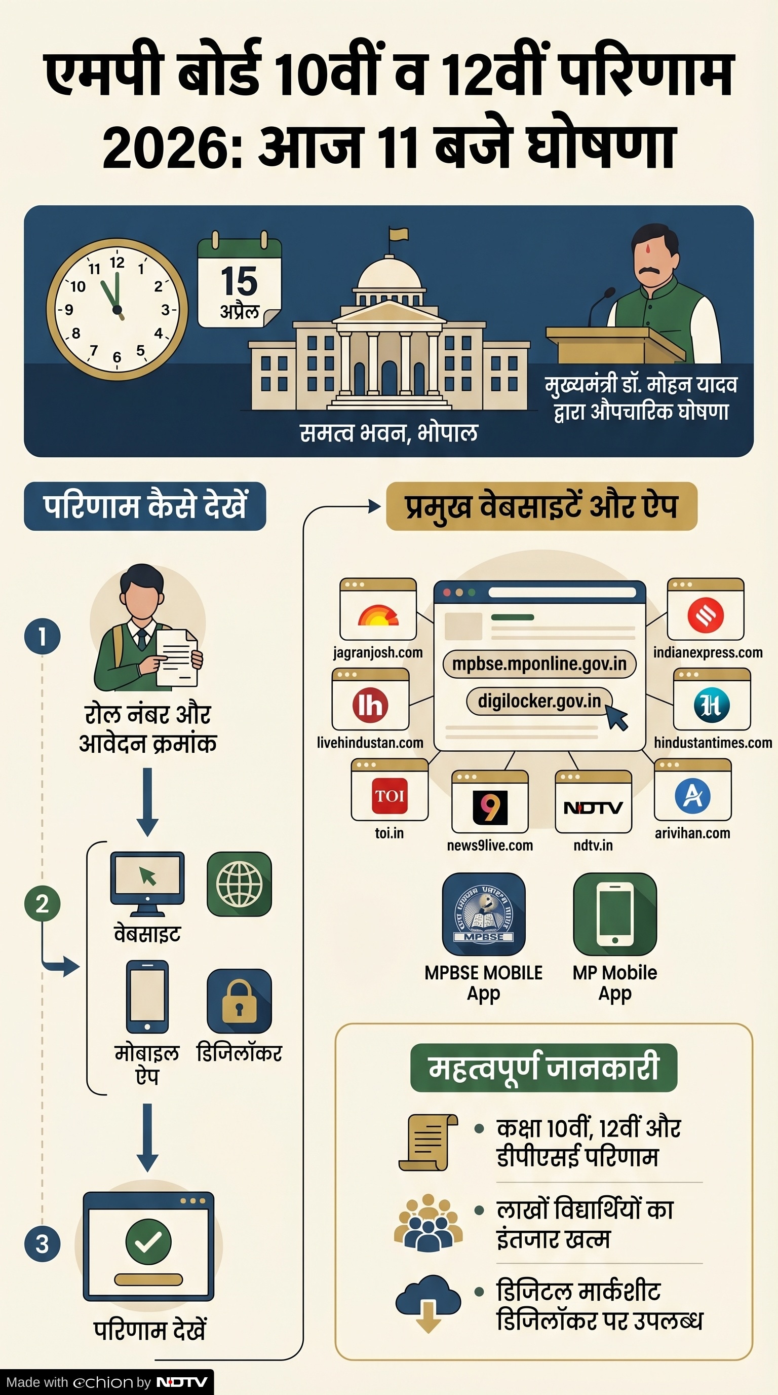 MP Board Result 2026: एमपी बोर्ड 10वीं और 12वीं का परीक्षा परिणाम जारी