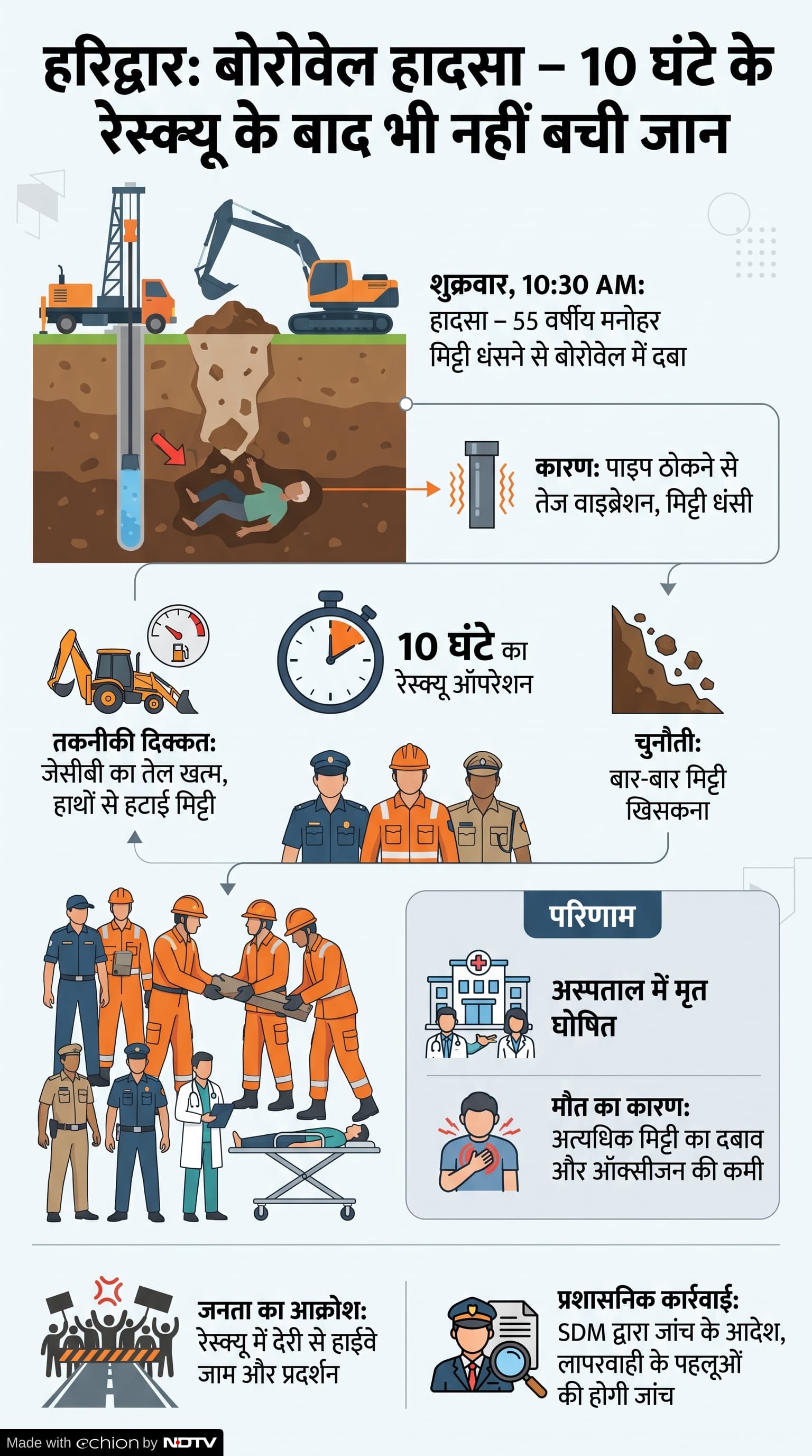 Haridwar Borewell Accident: हरिद्वार बोरोवेल हादसा