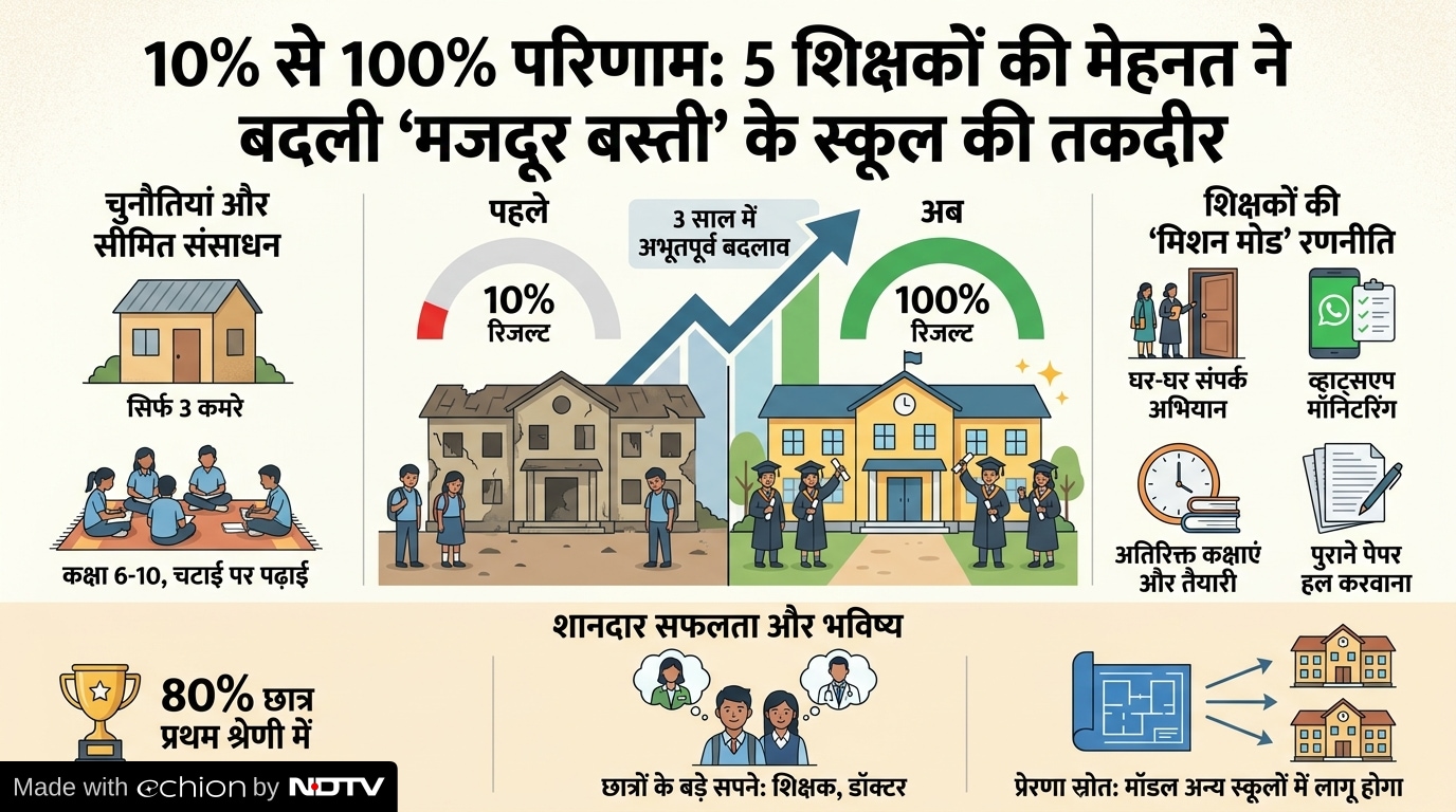 10% से 100% तक पहुंचा रिजल्ट, 5 शिक्षकों की मेहनत ने बदला मजदूर बस्ती के स्कूल का नसीब