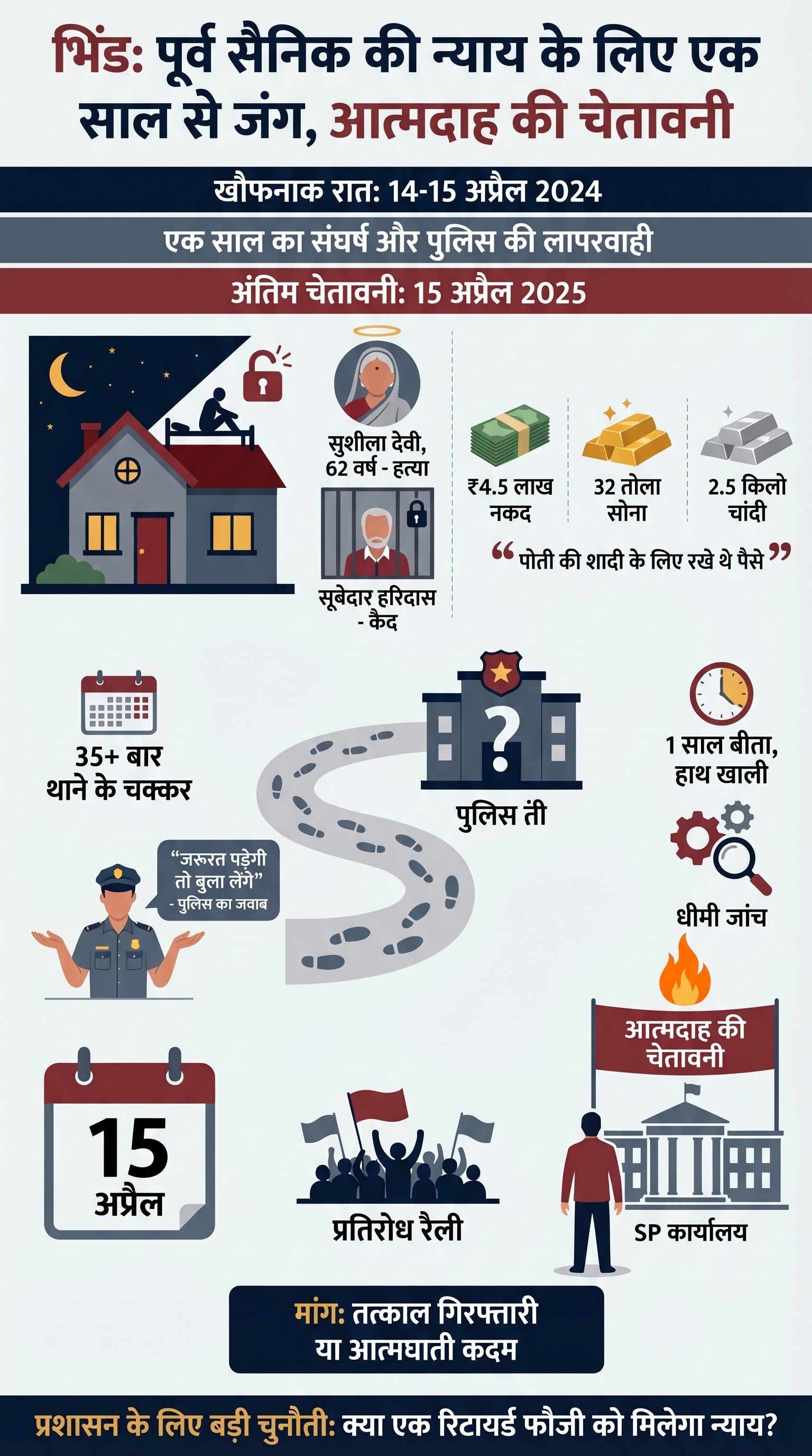 MP Crime News: भिंड डकैती हत्या केस MP Crime News: भिंड डकैती हत्या केस